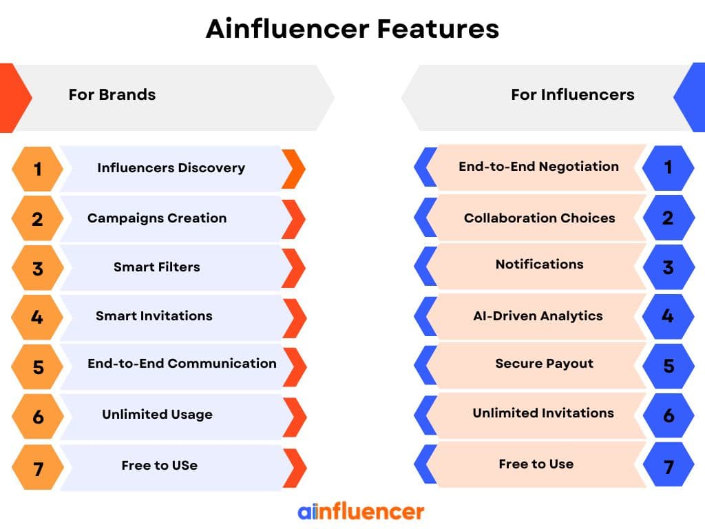 What features Ainfluencer offers to brands and creators