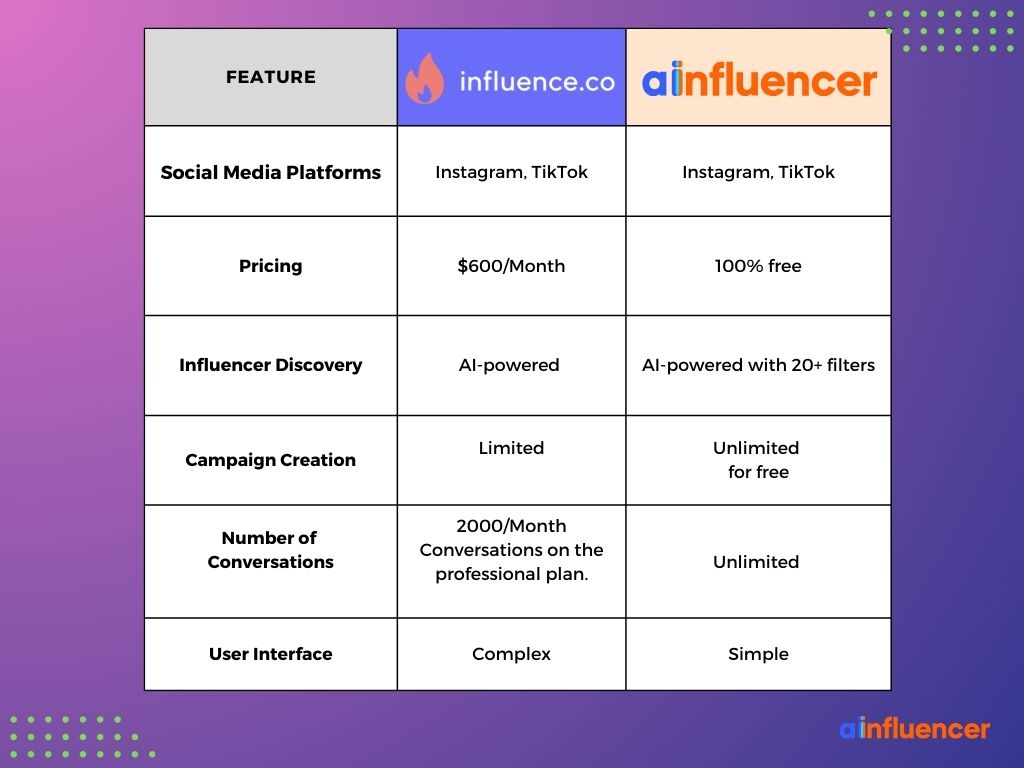 Ainfluencer vs Influence.co