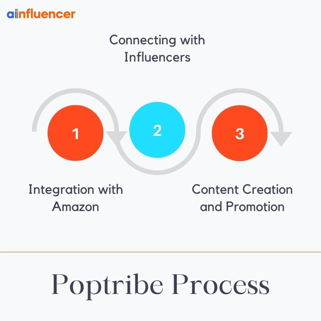 Poptribe process